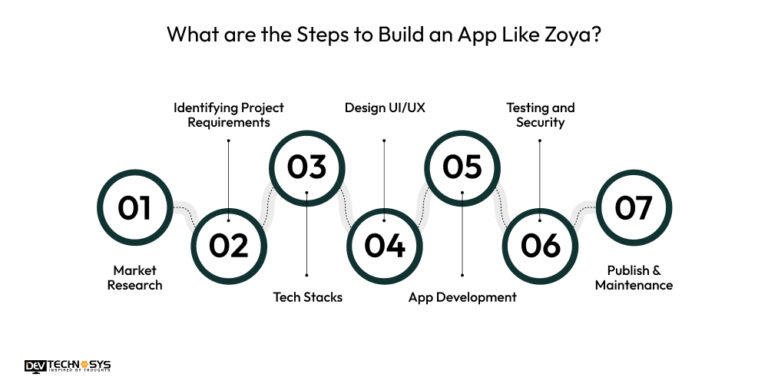 7 Steps to Build an App Like Zoya in 2026
