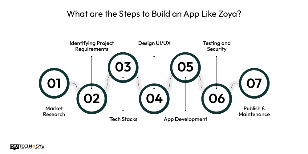 Steps to Build an App Like Zoya