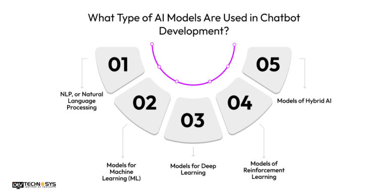 AI in Chatbot Development: Learn Real World Applications