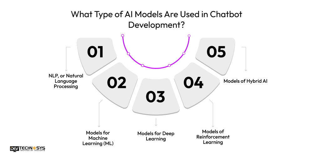 Type of AI Models Are Used in Chatbot Development