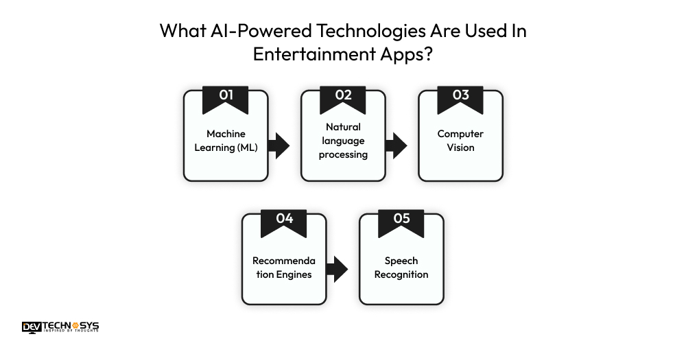 What AI-Powered Technologies Are Used In Entertainment Apps