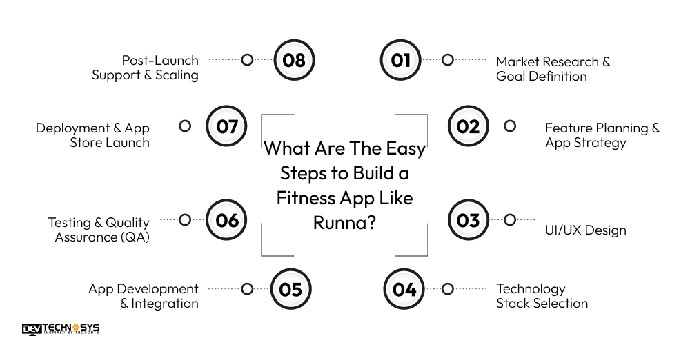 What Are The Easy Steps to Build a Fitness App Like Runna