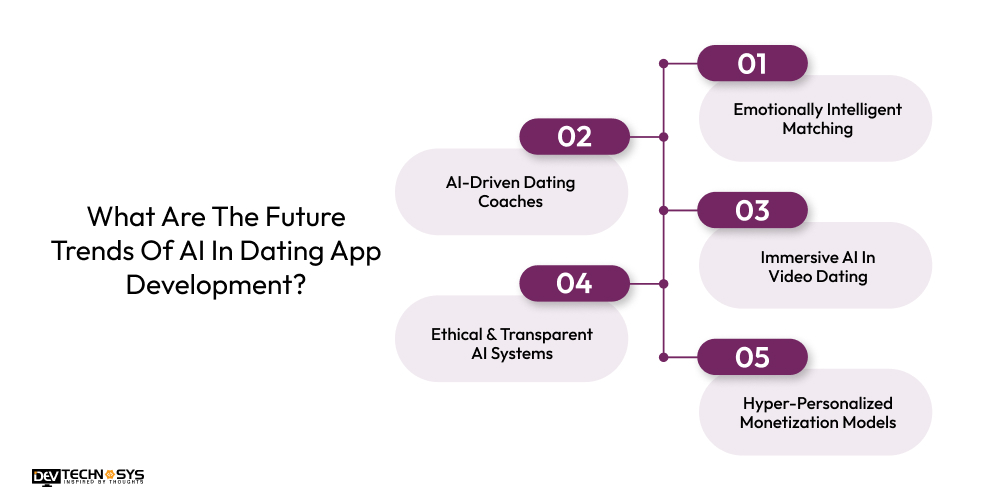 What Are The Future Trends Of AI In Dating App Development
