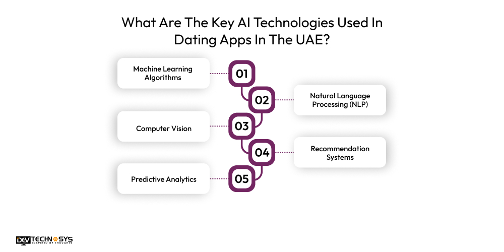 What Are The Key AI Technologies Used In Dating Apps In The UAE