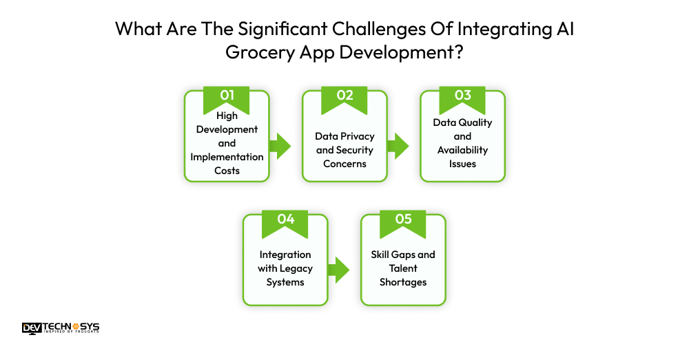 What Are The Significant Challenges Of Integrating Al Grocery App Development?