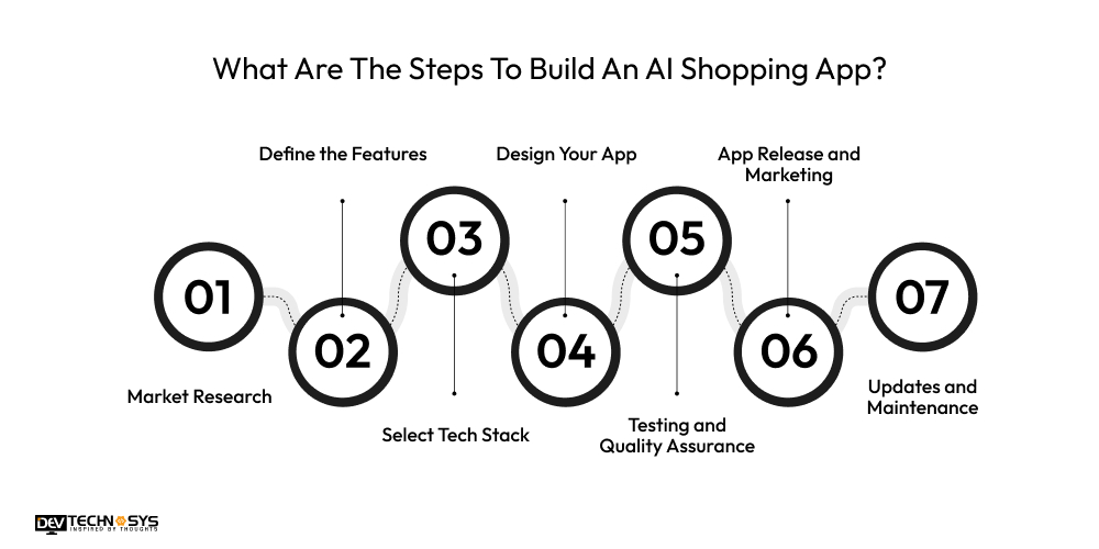 What Are The Steps To Build An AI Shopping App