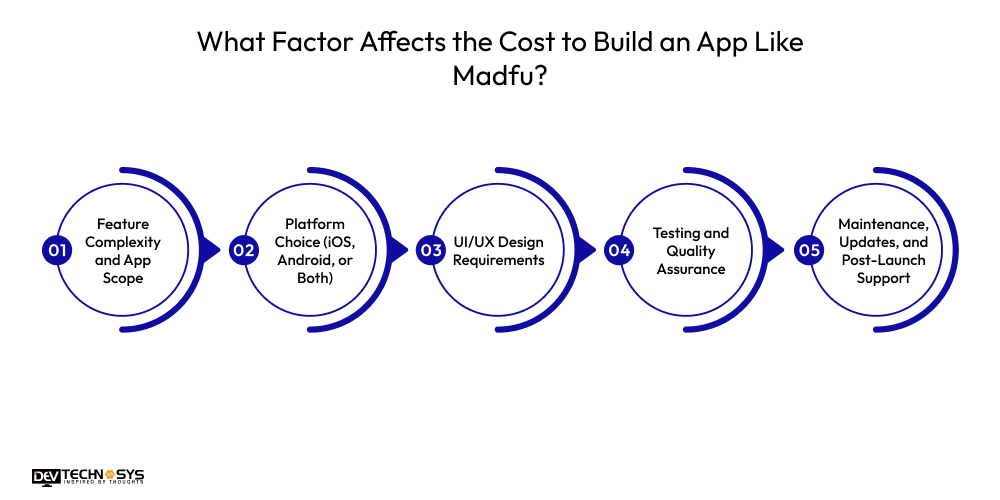 What Factor Affects the Cost to Build an App Like Madfu