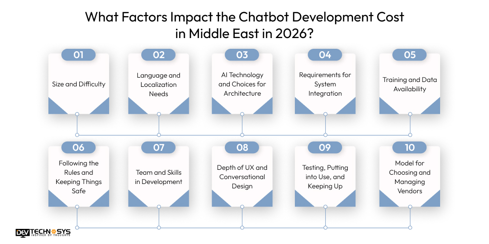 What Factors Impact the Chatbot Development Cost in Middle East in 2026