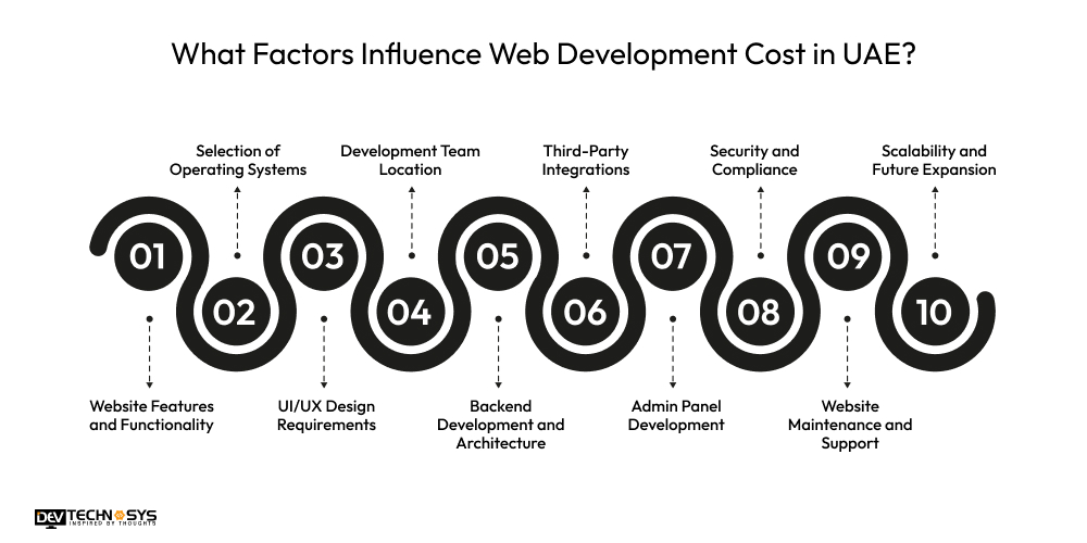 What Factors Influence Web Development Cost in UAE