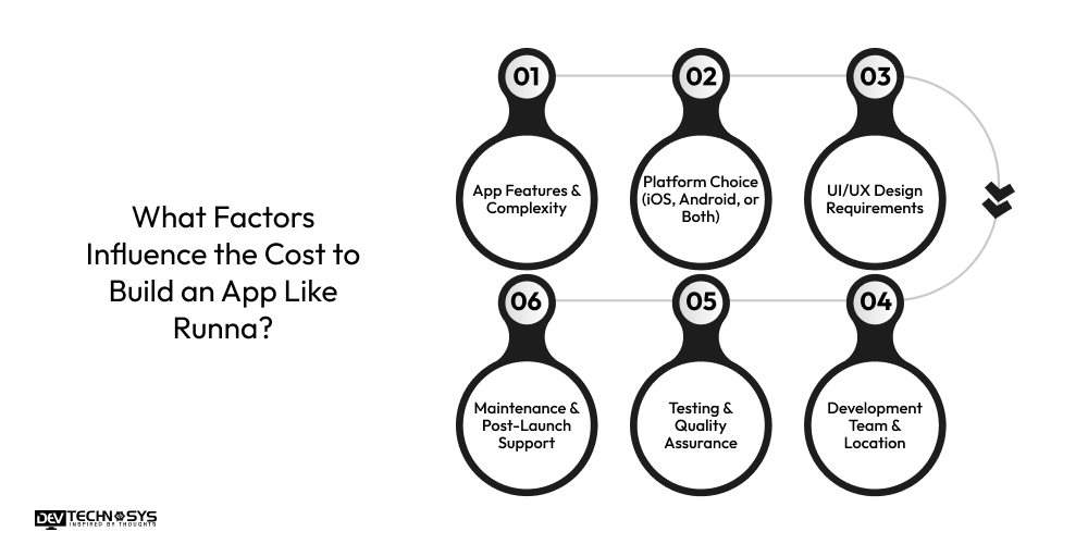 What Factors Influence the Cost to Build an App Like Runna