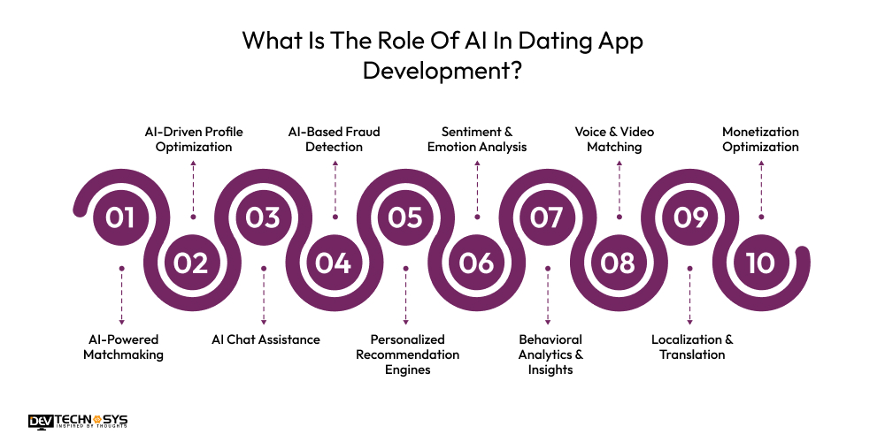 What Is The Role Of AI In Dating App Development