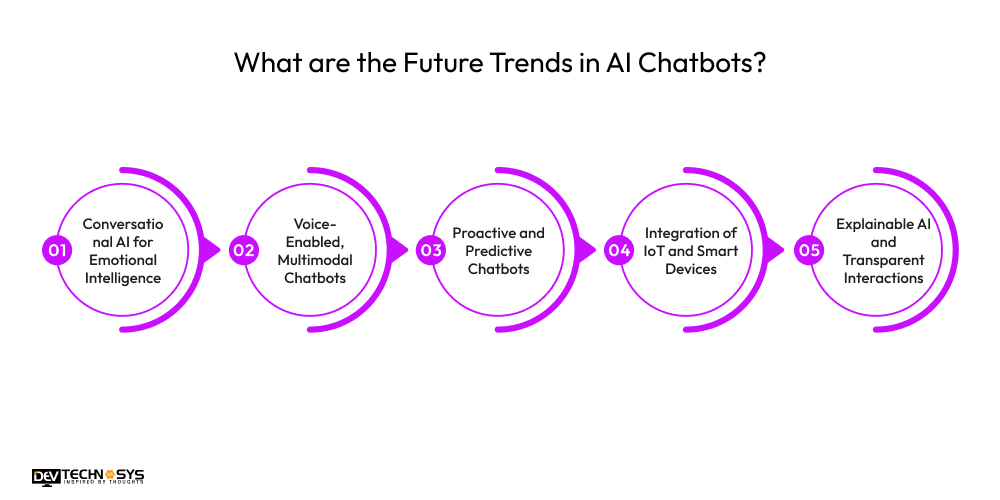 What are the Future Trends in AI Chatbots
