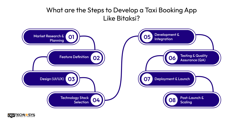What are the Steps to Develop a Taxi Booking App Like Bitaksi