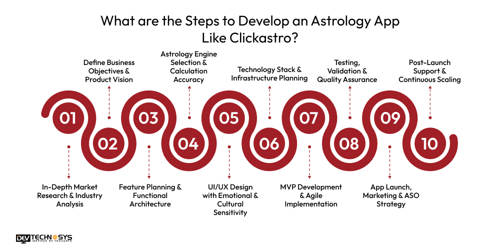 What are the Steps to Develop an Astrology App Like Clickastro