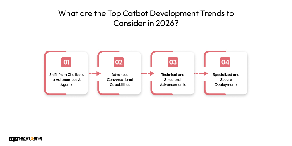 What are the Top Catbot Development Trends to Consider in 2026?