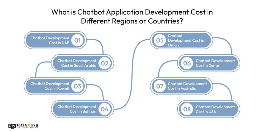 What is Chatbot Application Development Cost in Different Regions or Countries