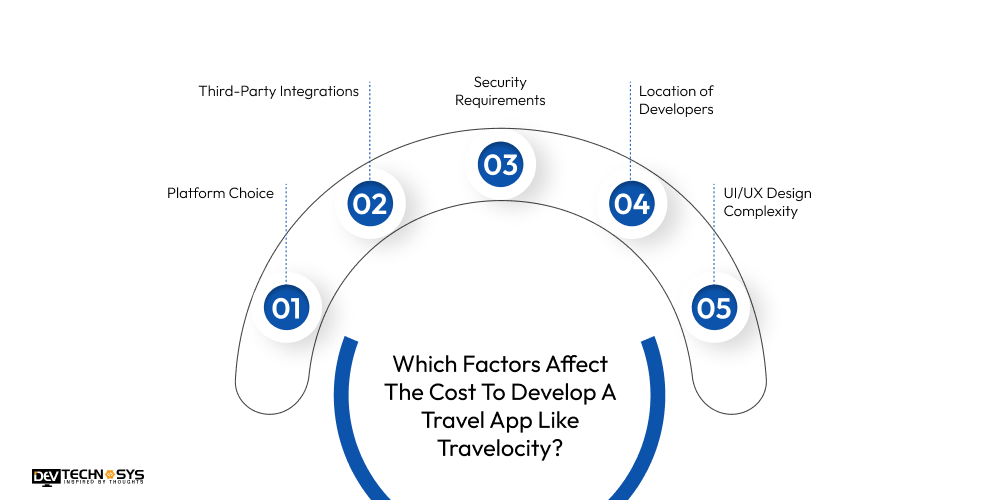 Which Factors Affect The Cost To Develop A Travel App Like Travelocity?
