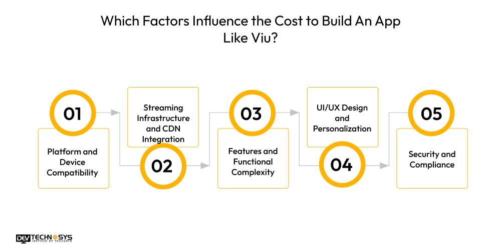 Which Factors Influence the Cost to Build An App Like Viu?