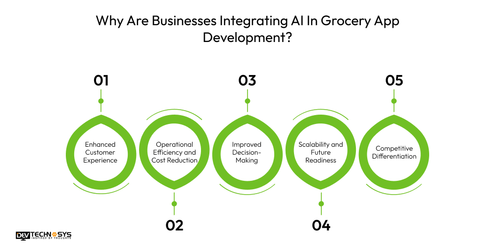 Why Are Businesses Integrating Al In Grocery App Development?