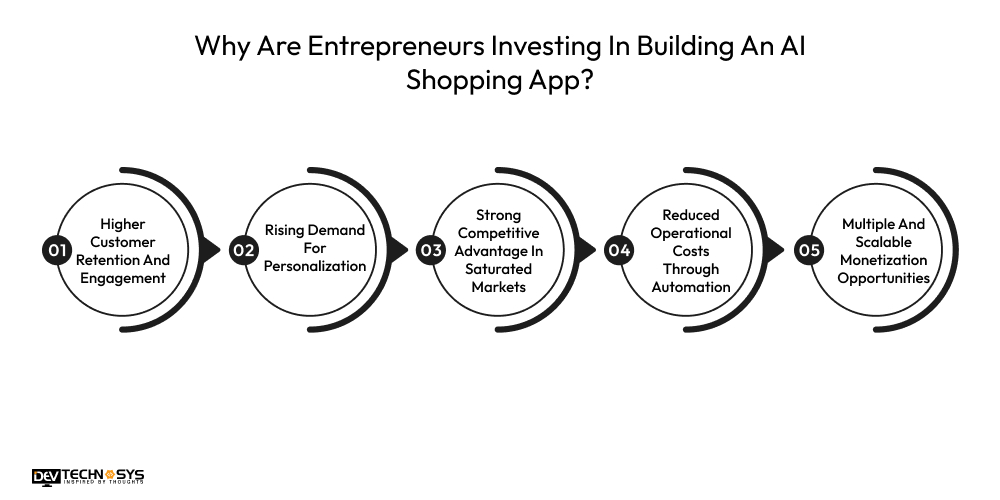 Why Are Entrepreneurs Investing In Building An AI Shopping App