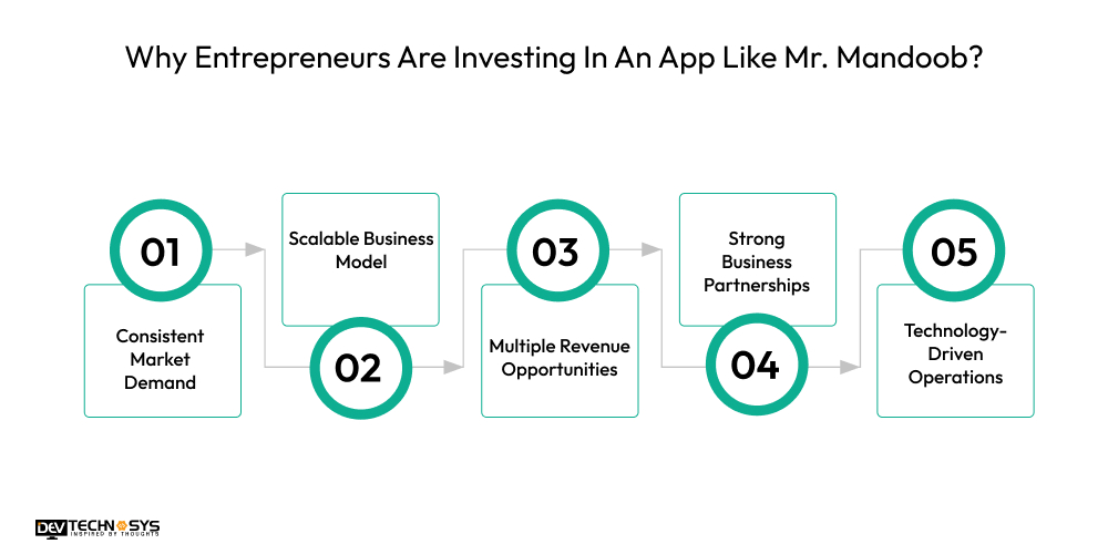 Why Entrepreneurs Are Investing In An App Like Mr. Mandoob