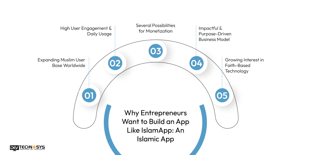 Why Entrepreneurs Want to Build an App Like IslamApp