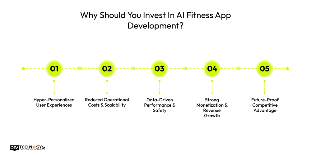 Why Should You Invest In AI Fitness App Development
