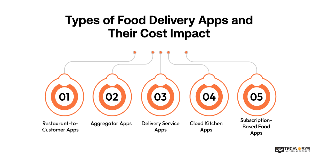 Types of Food Delivery App