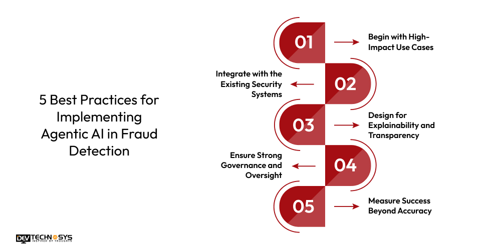 5 Best Practices for Implementing Agentic Al in Fraud Detection