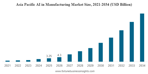 Artificial Intelligence In Manufacturing Market Stats