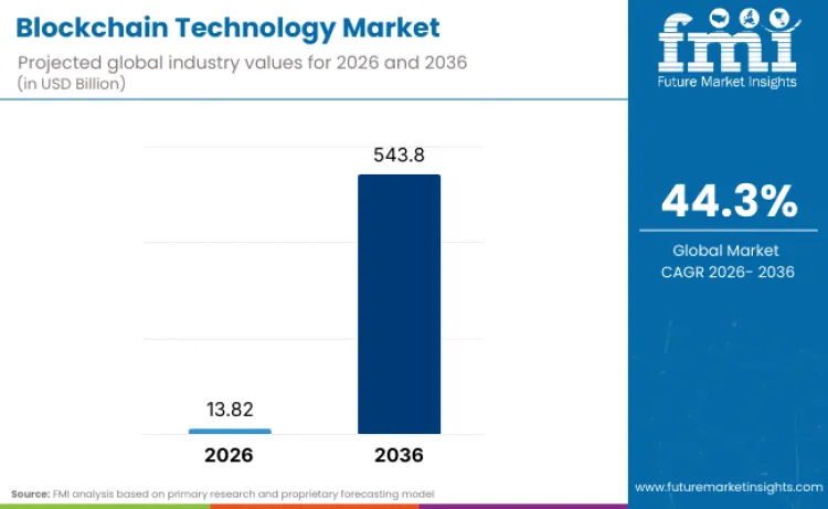 Blockchain App Market Forecast 