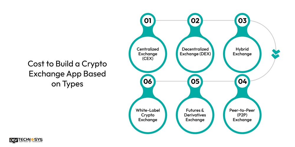 Cost to Build a Crypto Exchange App Based on Types