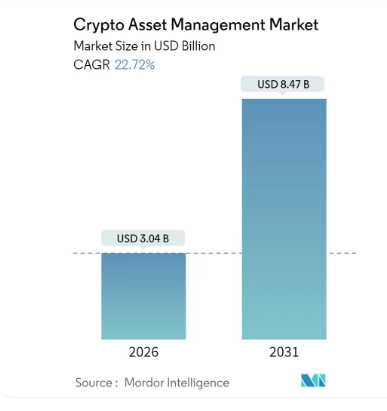 Crypto Asset Management Market Size 