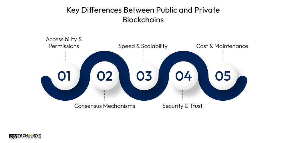 Differences Between Public and Private Blockchains