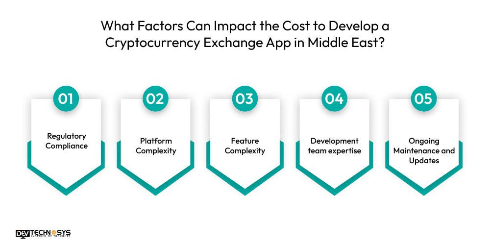 Factors Can Impact the Cost to Develop a Cryptocurrency Exchange App