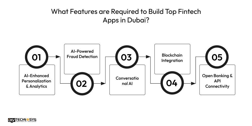Features are Required to Build Top Fintech Apps in Dubai