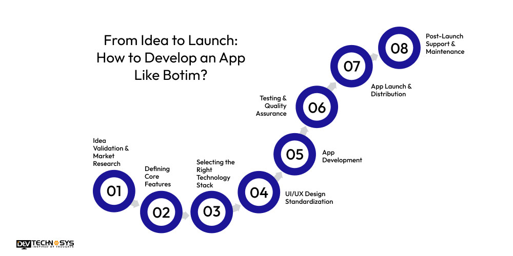 From Idea to Launch: How to Develop an App Like Botim