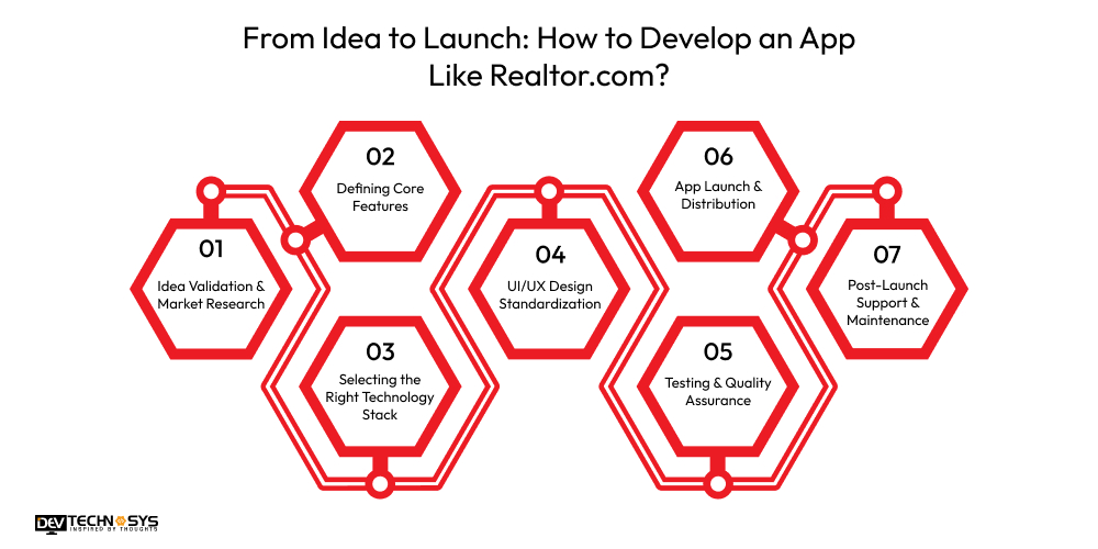 From Idea to Launch How to Develop an App Like Realtor.com