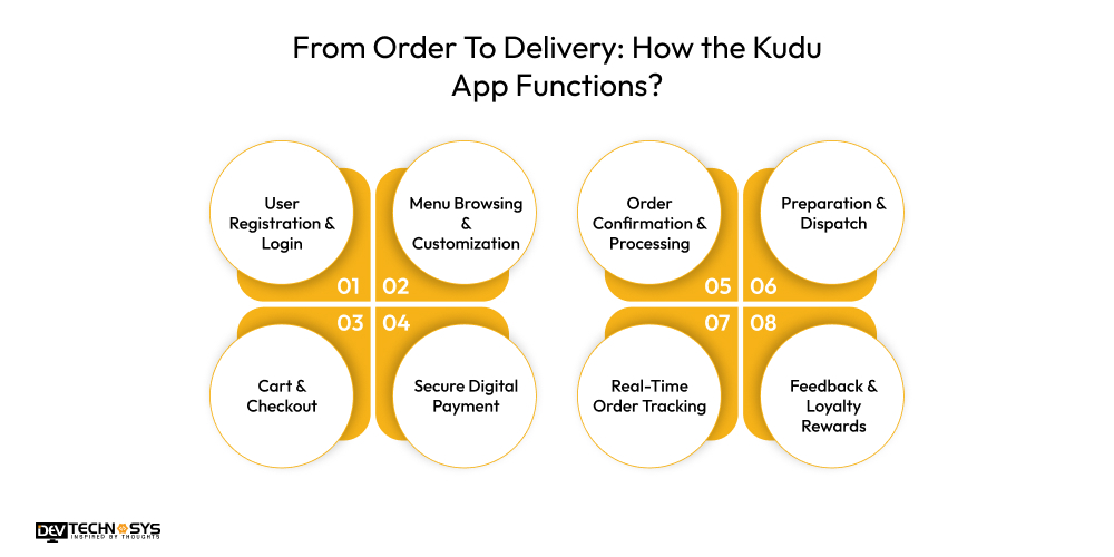 From Order To Delivery How the Kudu App Functions