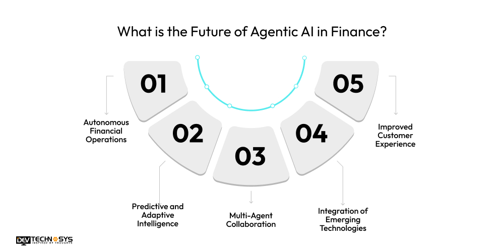 Future of Agentic AI in Finance