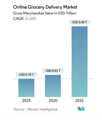 Grocery Delivery App Market Stats