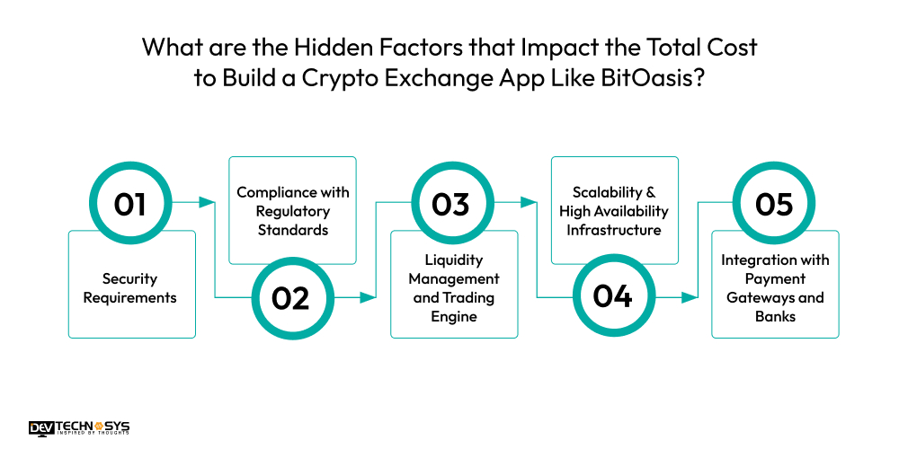 Hidden Factors Impact Cost to Build a Crypto Exchange App Like BitOasis