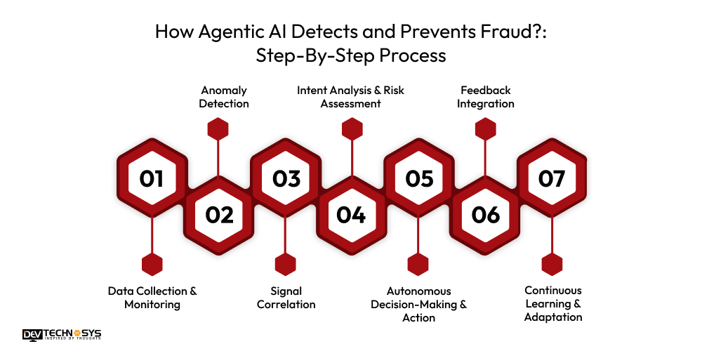 How Agentic Al Detects and Prevents Fraud? Step-By-Step Process