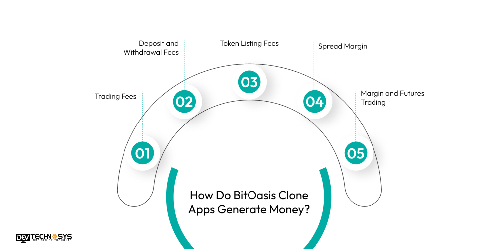 How Do BitOasis Clone Apps Generate Money