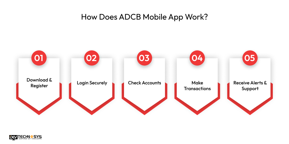 How Does ADCB Mobile App Work