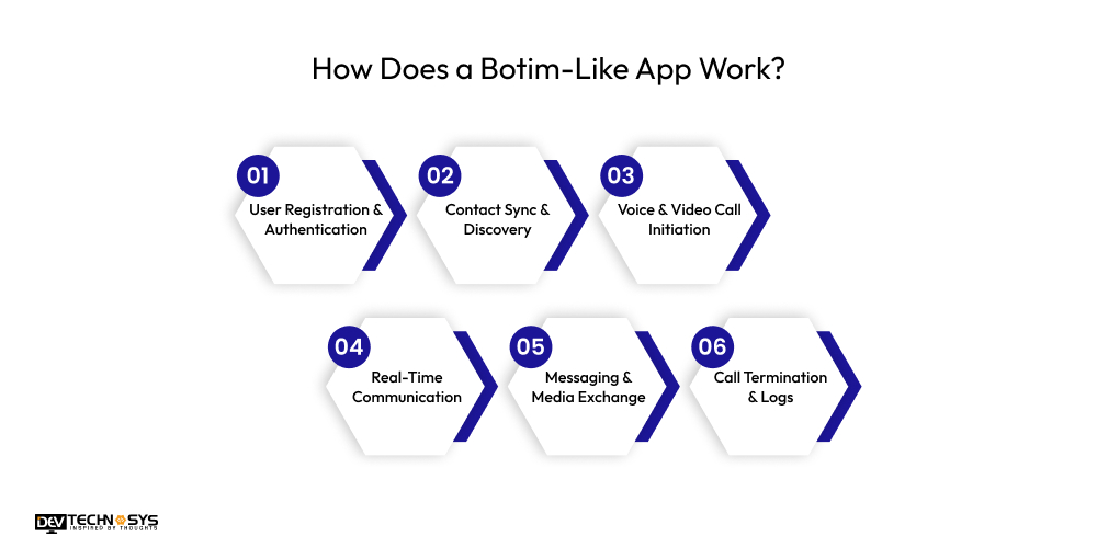 How Does a Botim-Like App Work