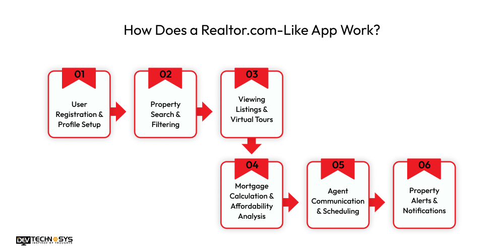 How Does a Realtor.com-Like App Work