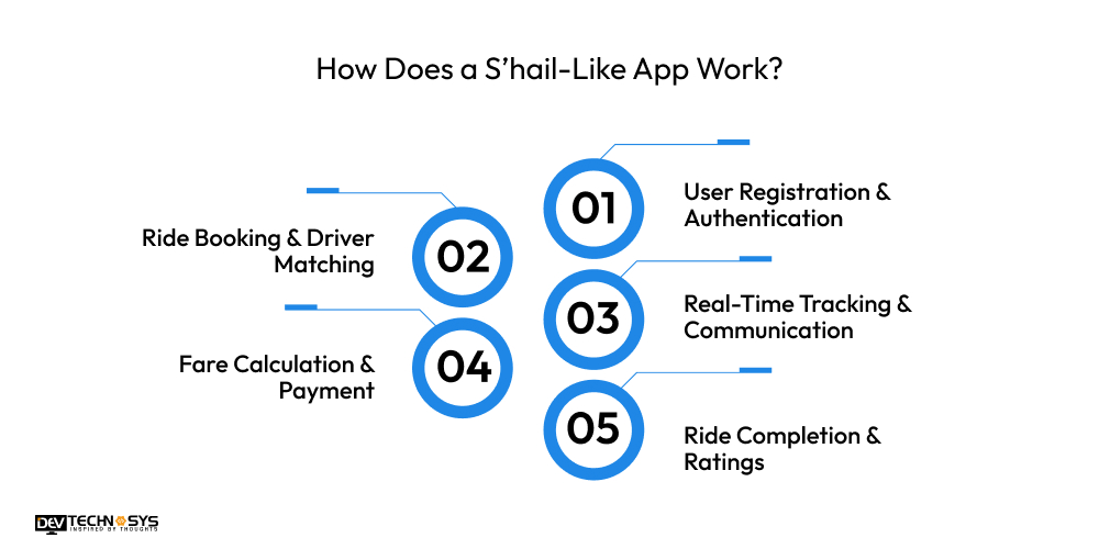 How Does a S’hail-Like App Work