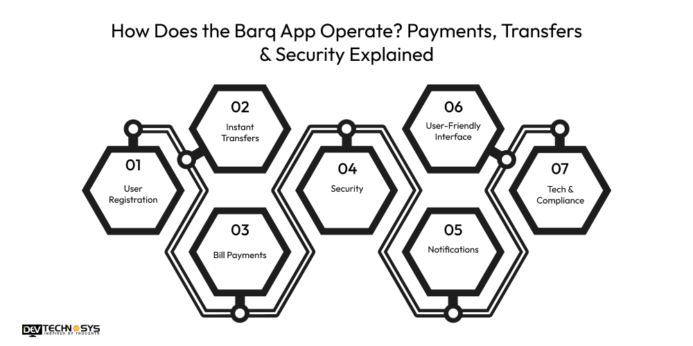 How Does the Barq App Operate