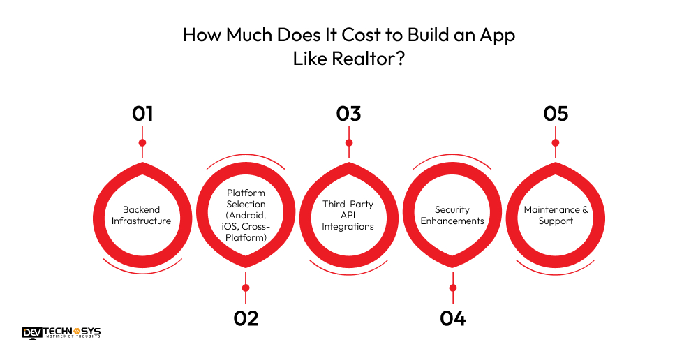 How Much Does It Cost to Build an App Like Realtor